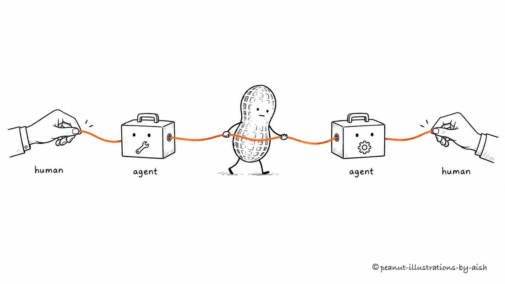 A peanut carries one continuous thread of work through human and agent handoffs.