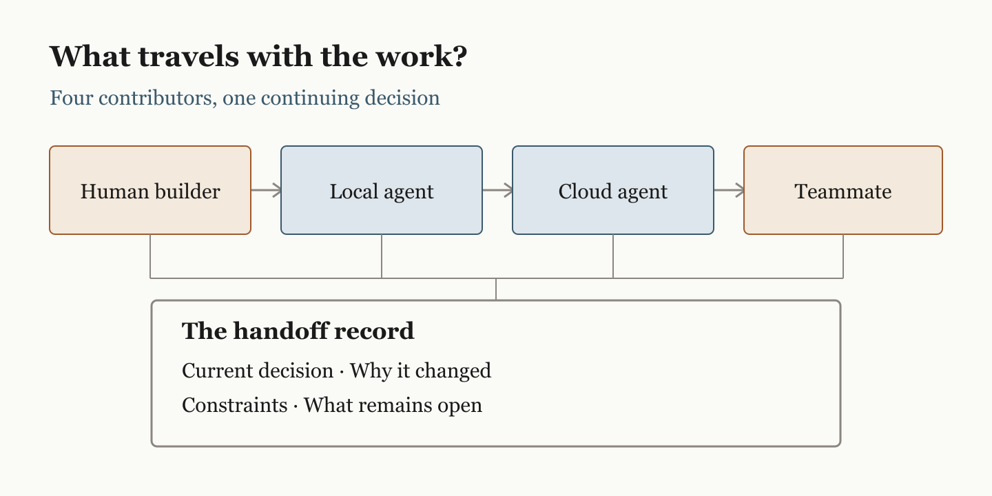 Human builder, local agent, cloud agent, and teammate share a handoff record with the current decision, reason, constraints, and open questions