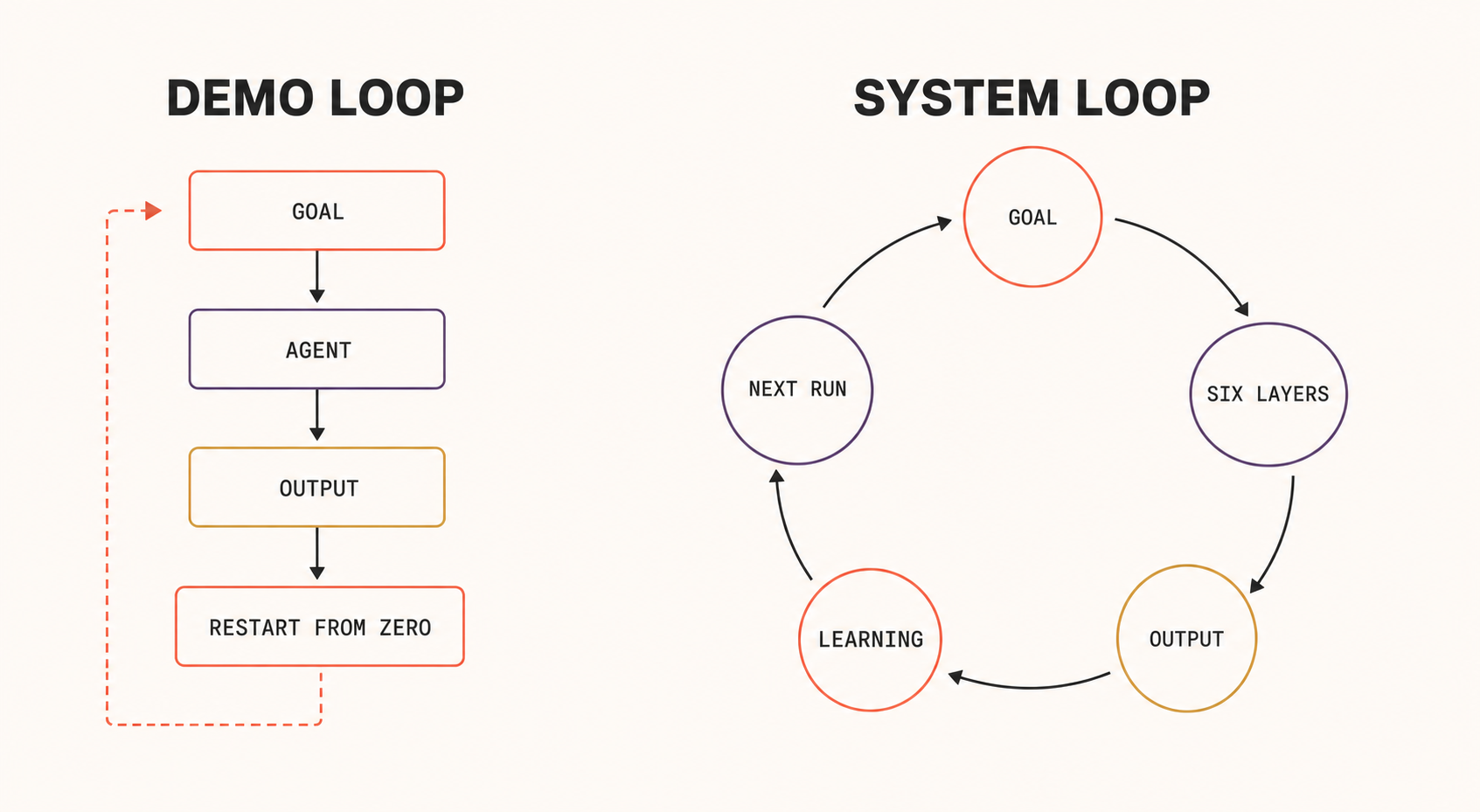 A comparison of a demo loop that restarts from zero and a system loop where learning feeds the next run.