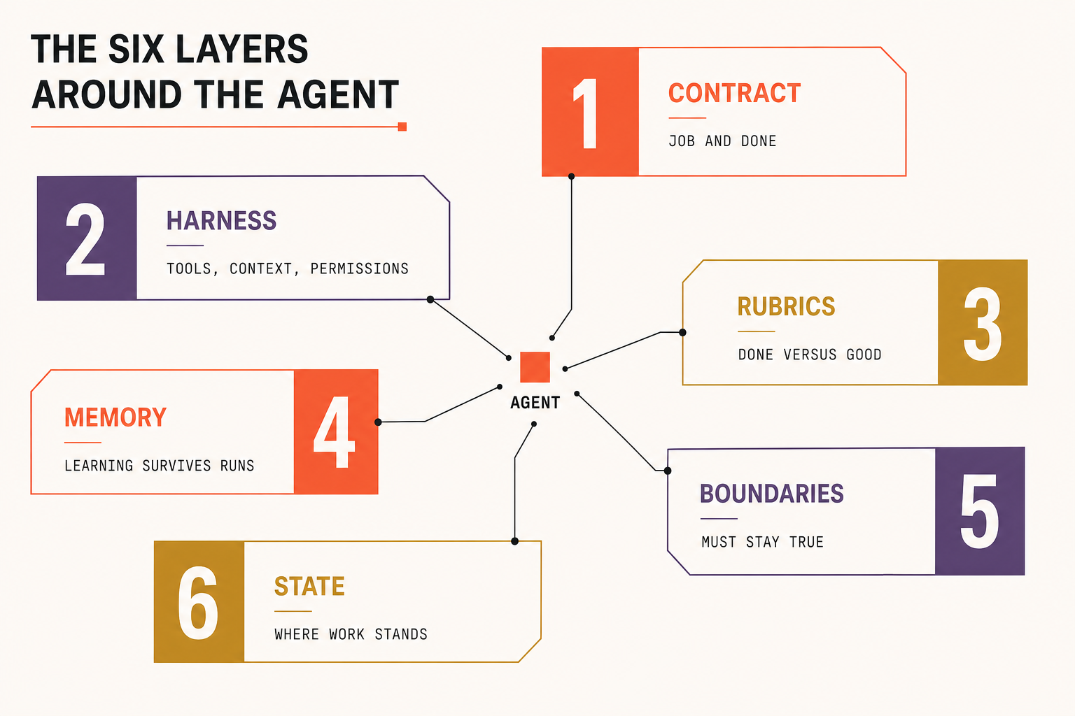 A diagram with a small agent at the center and six connected layers: contract, harness, rubrics, memory, boundaries, and state.