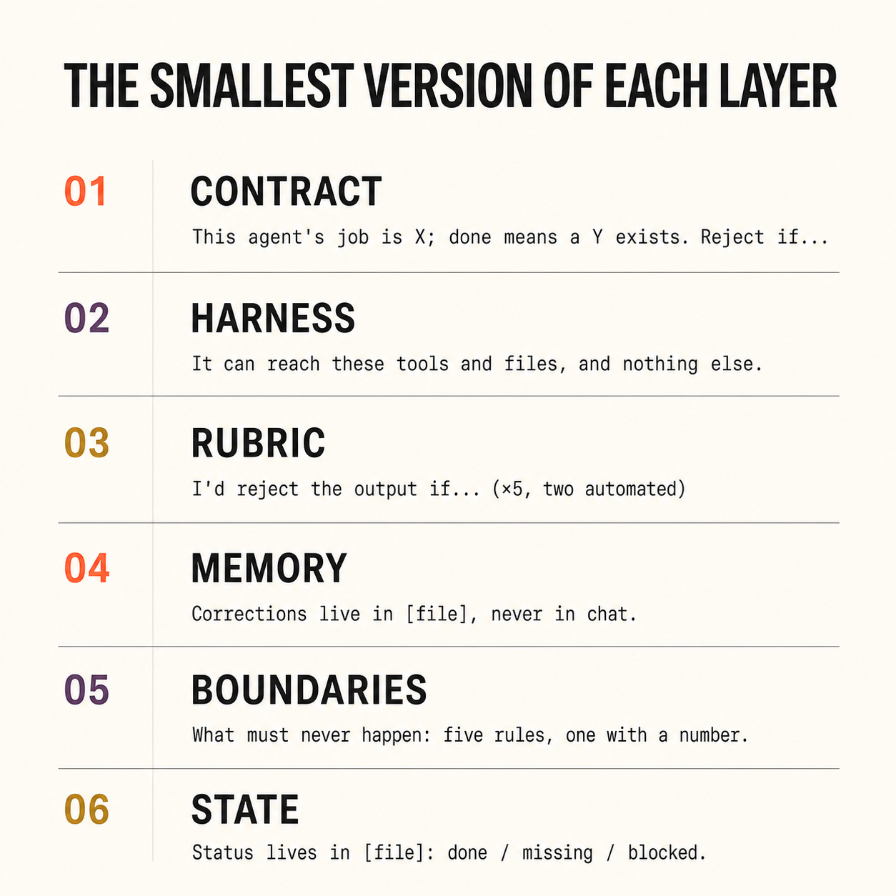A concise field guide showing the smallest useful version of contract, harness, rubric, memory, boundaries, and state.