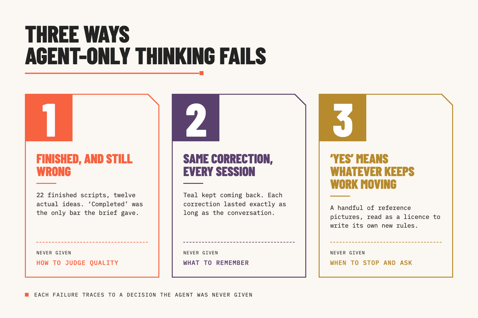 Three cards, one per failure: finished and still wrong, the same correction every session, and yes meaning whatever keeps the work moving. Each names the decision the agent was never given: how to judge quality, what to remember, when to stop and ask.